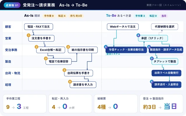 成果物の例：業務フロー図（As-Is → To-Be）（縮小表示）