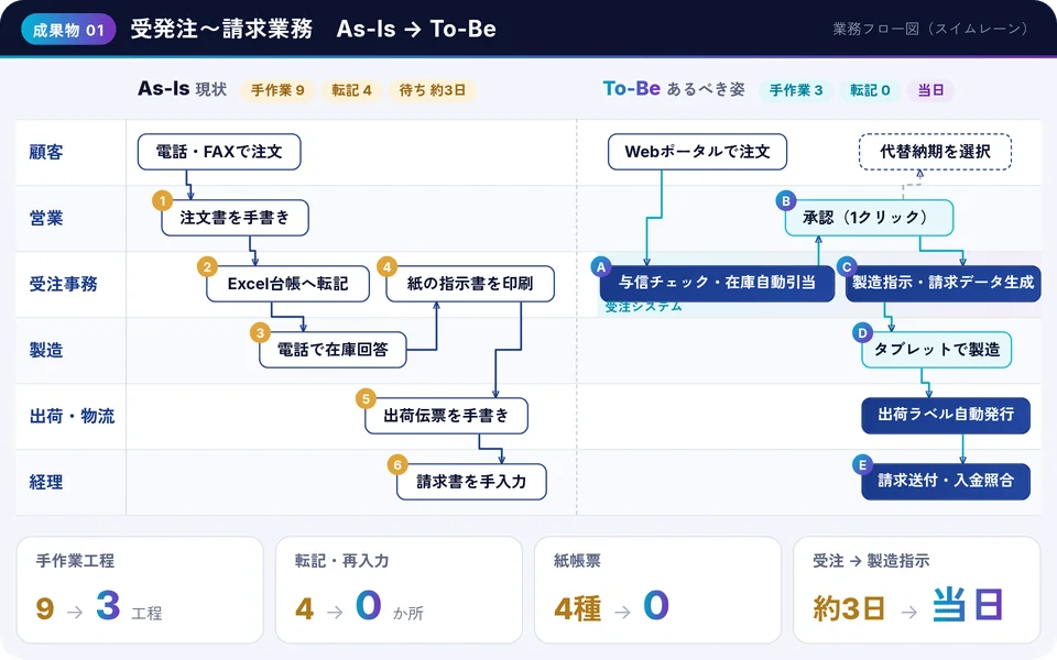 成果物の例：業務フロー図（As-Is → To-Be）