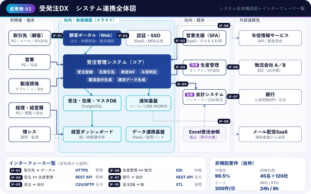 成果物の例：システム連携全体図＋インターフェース一覧（縮小表示）
