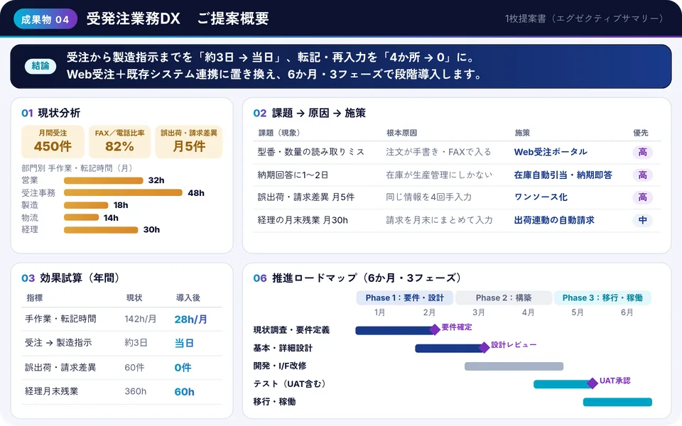 成果物の例：1枚提案書（エグゼクティブサマリー）