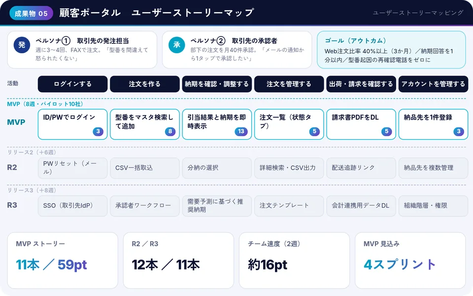 成果物の例：ユーザーストーリーマップ