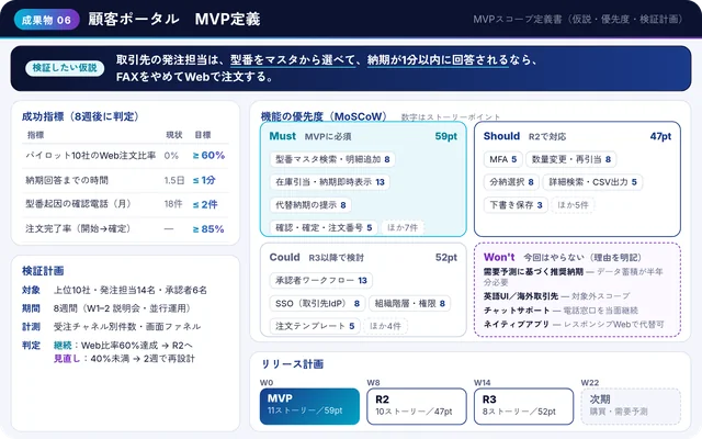 成果物の例：MVP定義（縮小表示）