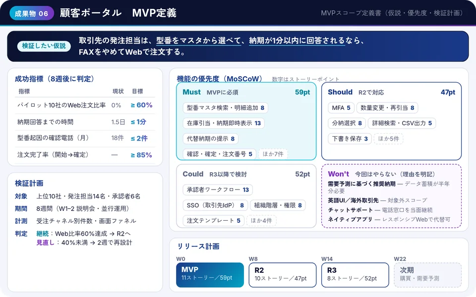 成果物の例：MVP定義