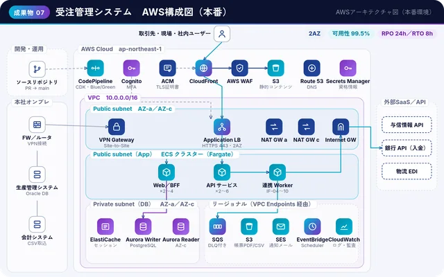 成果物の例：AWS構成図（本番）（縮小表示）