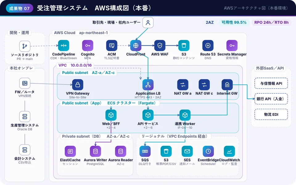成果物の例：AWS構成図（本番）